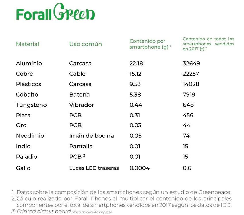 Forall green componentes smartphones vendidos