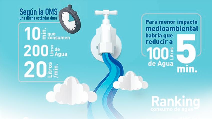 Infografia Fundacion Aquae agua ducha