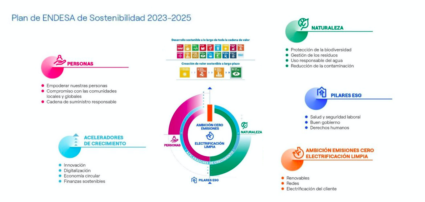 grafico plan de sostenibilidad