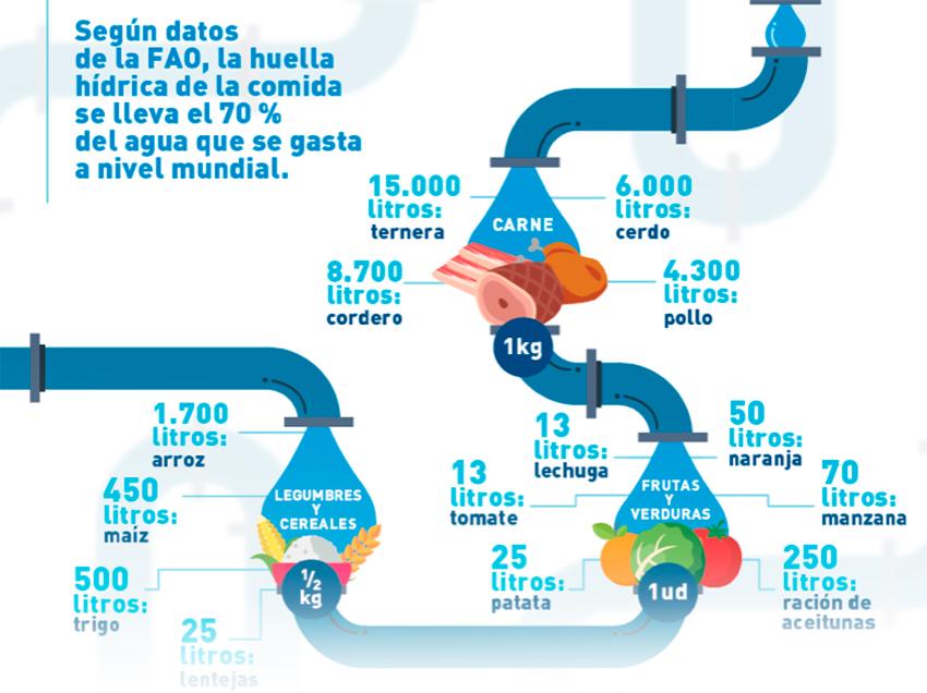 Infografia Fundacion Aquae huella hidrica alimentos
