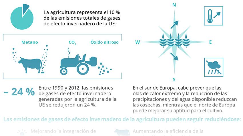 Infografia cambio climatico y agricultura