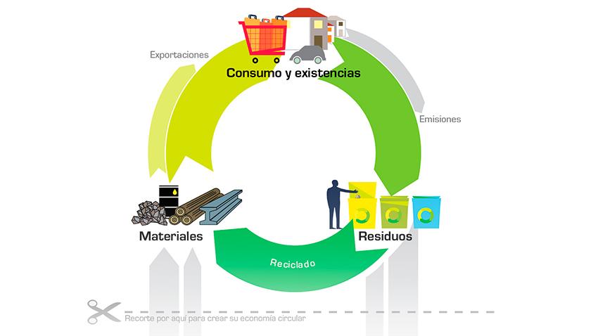 Infografia economia circular eficiente uso recursos