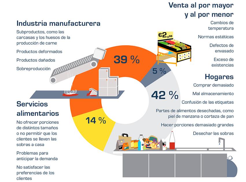 infografia fuentes residuos alimentarios europa
