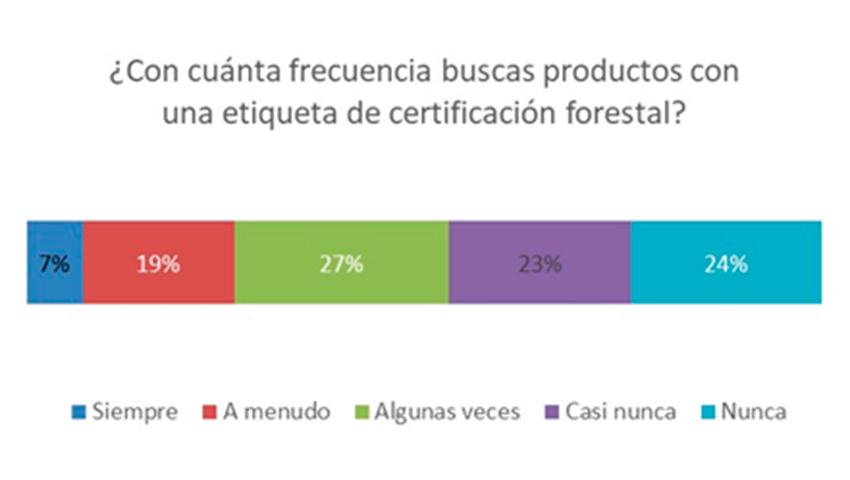 PEFC encuesta productos forestales sostenibles 1
