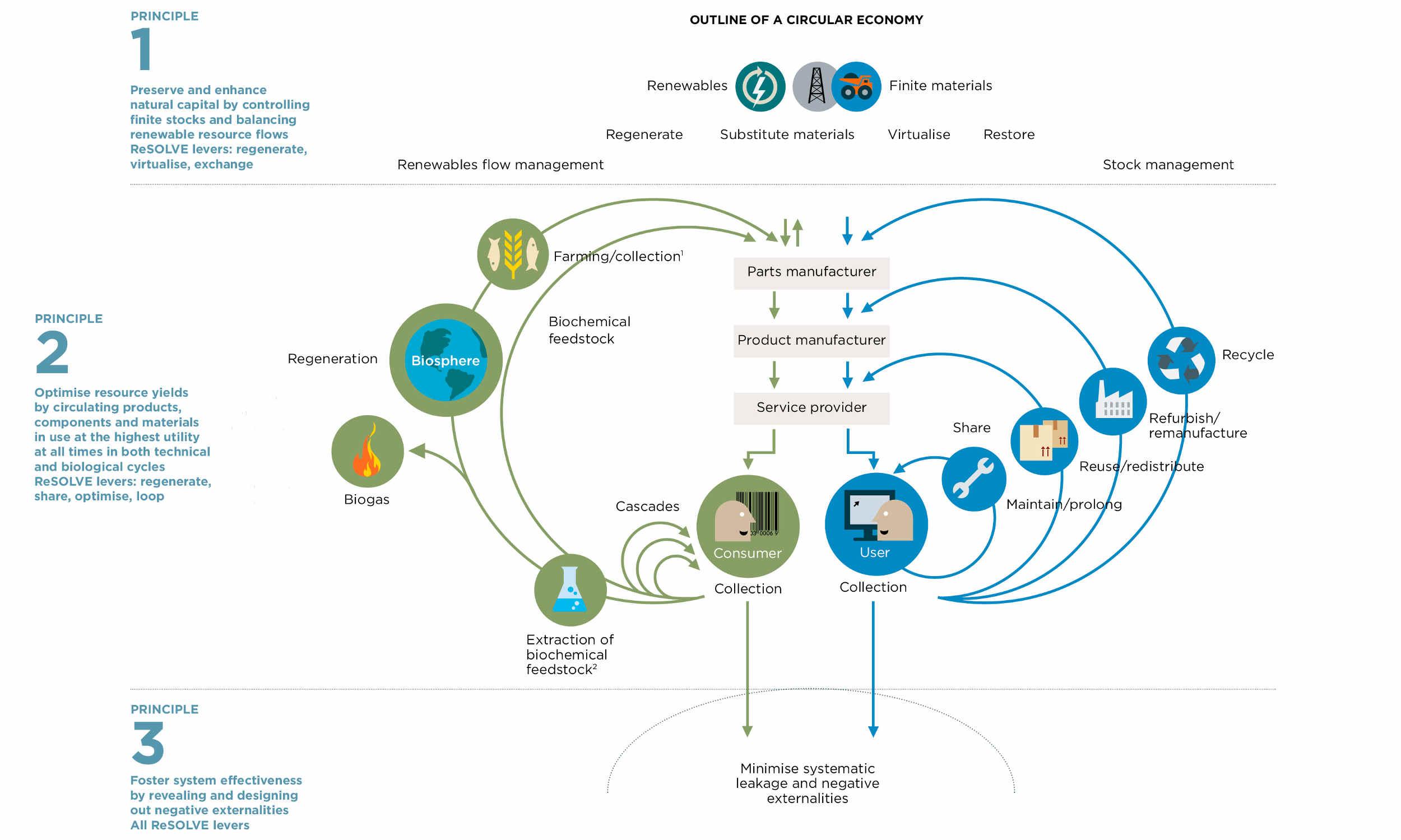 economia circular infografía