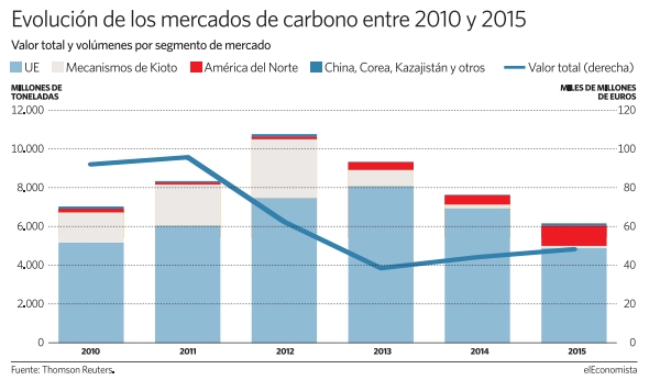 mercados carbono