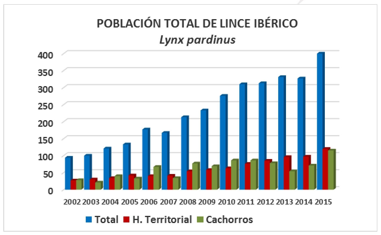 población linces 2015
