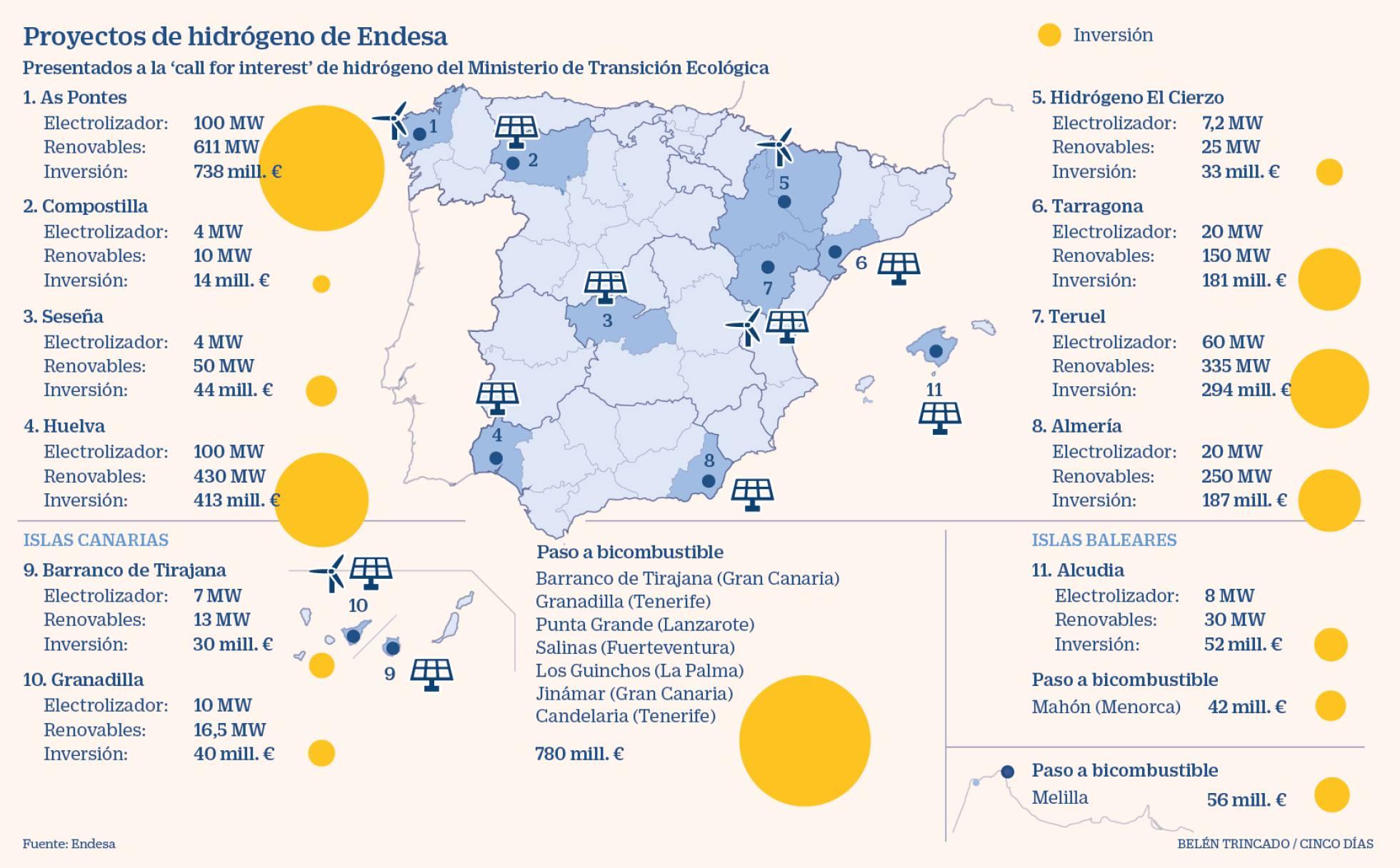 Endesa Prepara La Mayor Inversi n En Hidr geno Verde En Espa a Con 2 