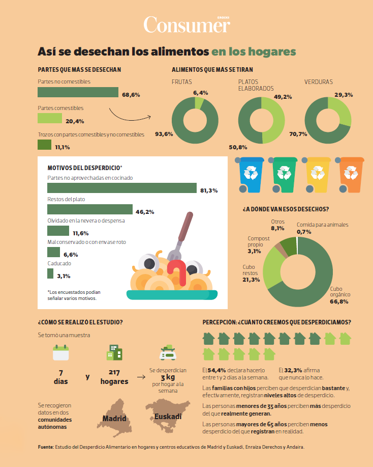 Consumer desperdicioalimentos